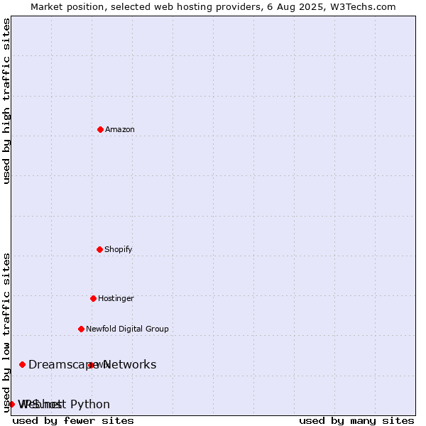 Market position of Dreamscape Networks vs. Webhost Python vs. VPS.net