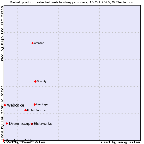Market position of Dreamscape Networks vs. Webcake vs. Webhost Python