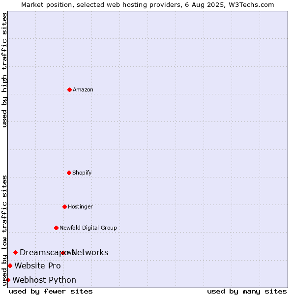 Market position of Dreamscape Networks vs. Website Pro vs. Webhost Python
