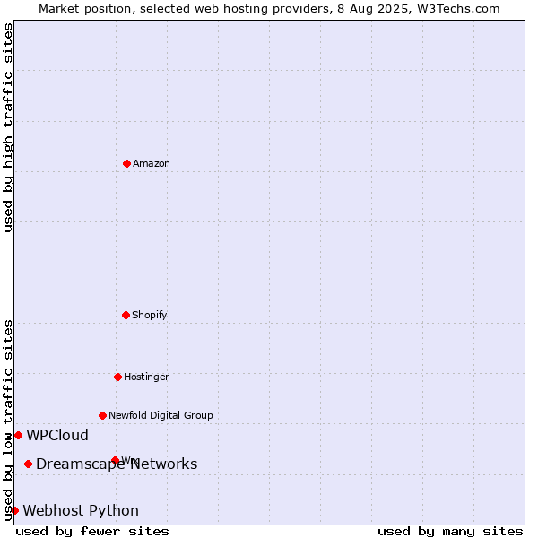 Market position of Dreamscape Networks vs. WPCloud vs. Webhost Python