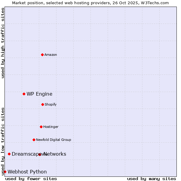 Market position of WP Engine vs. Dreamscape Networks vs. Webhost Python