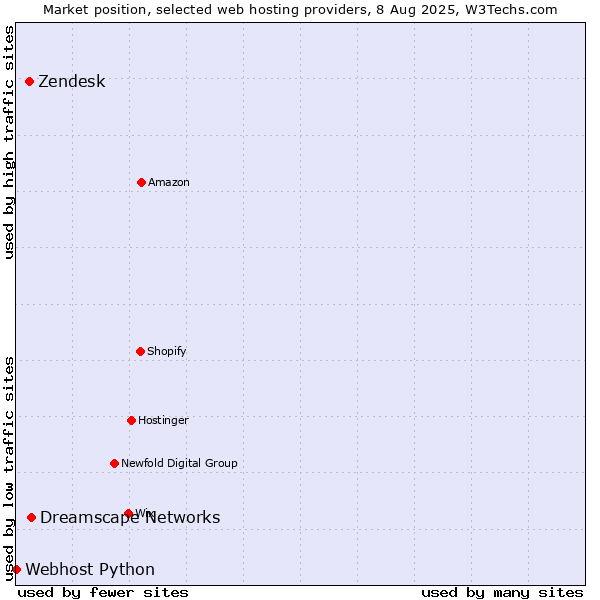 Market position of Dreamscape Networks vs. Zendesk vs. Webhost Python