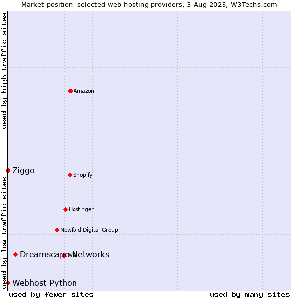 Market position of Dreamscape Networks vs. Ziggo vs. Webhost Python
