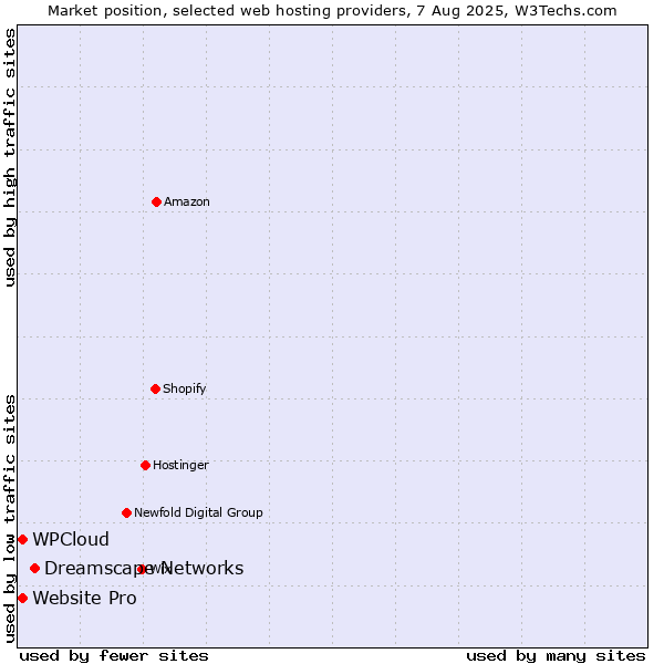Market position of Dreamscape Networks vs. Website Pro vs. WPCloud