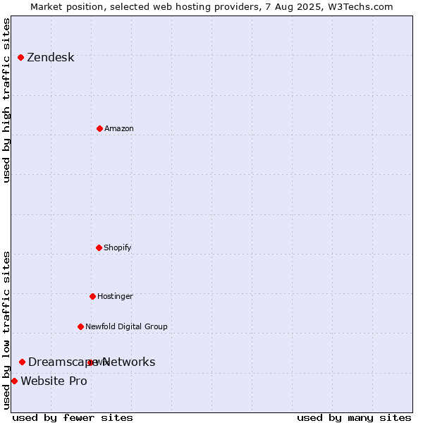 Market position of Dreamscape Networks vs. Zendesk vs. Website Pro