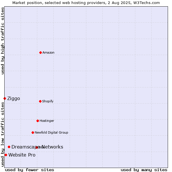 Market position of Dreamscape Networks vs. Website Pro vs. Ziggo