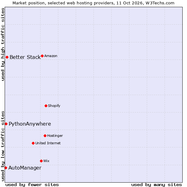 Market position of Better Stack vs. PythonAnywhere vs. AutoManager
