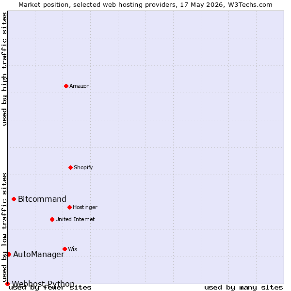 Market position of Bitcommand vs. AutoManager vs. Webhost Python