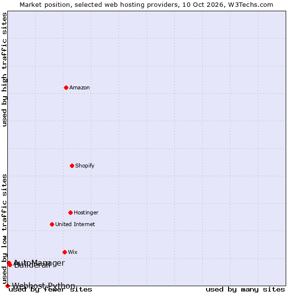 Market position of Builderall vs. AutoManager vs. Webhost Python