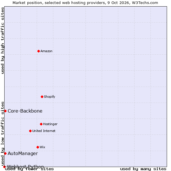Market position of Core-Backbone vs. AutoManager vs. Webhost Python
