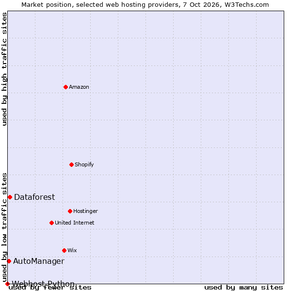 Market position of Dataforest vs. AutoManager vs. Webhost Python