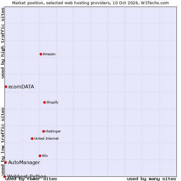Market position of ecomDATA vs. AutoManager vs. Webhost Python