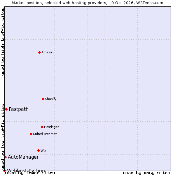 Market position of Fastpath vs. AutoManager vs. Webhost Python