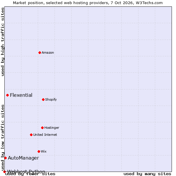 Market position of Flexential vs. AutoManager vs. Webhost Python