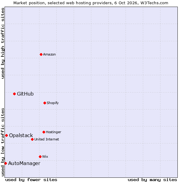 Market position of GitHub vs. Opalstack vs. AutoManager