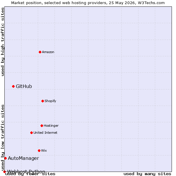 Market position of GitHub vs. AutoManager vs. Webhost Python