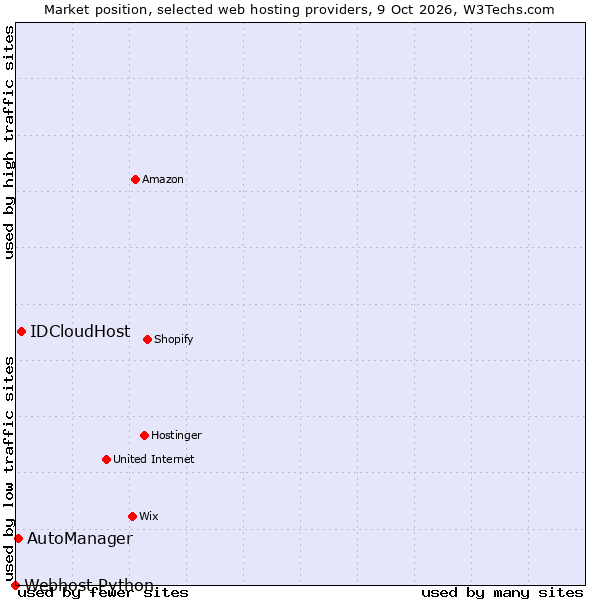 Market position of IDCloudHost vs. AutoManager vs. Webhost Python