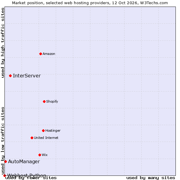 Market position of InterServer vs. AutoManager vs. Webhost Python