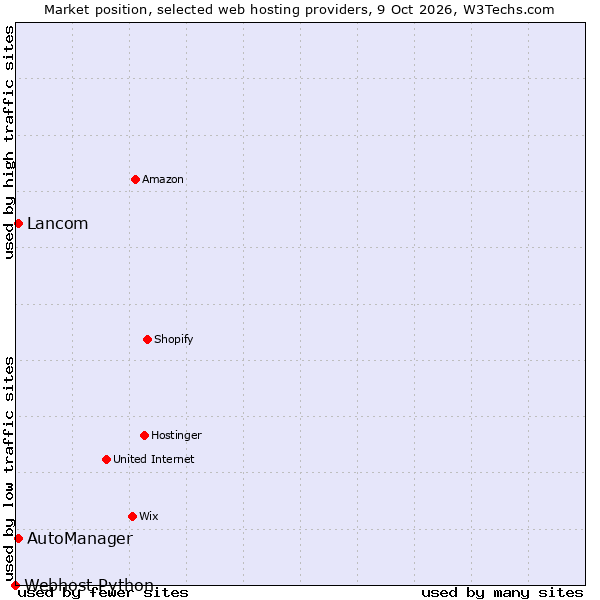 Market position of AutoManager vs. Lancom vs. Webhost Python