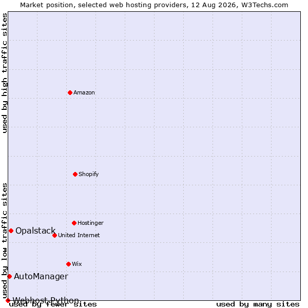 Market position of Opalstack vs. AutoManager vs. Webhost Python