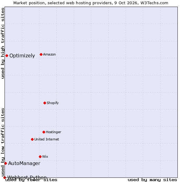 Market position of Optimizely vs. AutoManager vs. Webhost Python