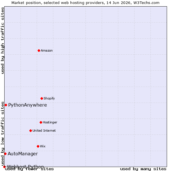 Market position of PythonAnywhere vs. AutoManager vs. Webhost Python