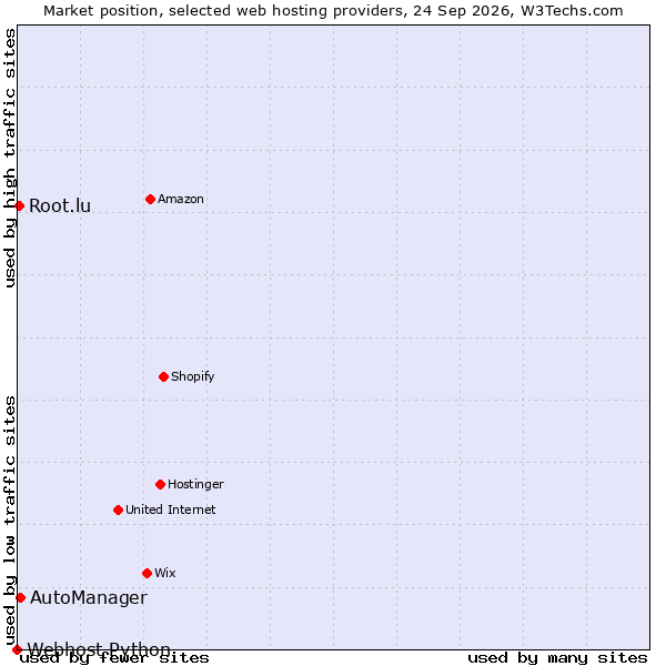 Market position of AutoManager vs. Root.lu vs. Webhost Python