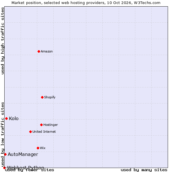 Market position of Kolo vs. AutoManager vs. Webhost Python