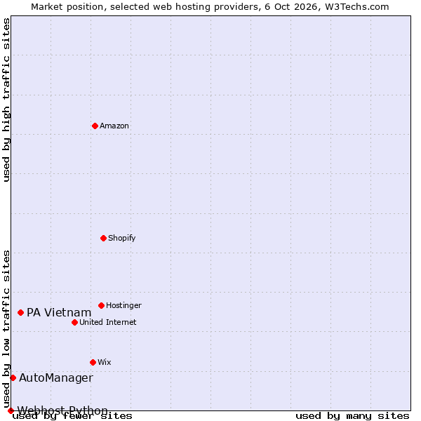 Market position of PA Vietnam vs. AutoManager vs. Webhost Python