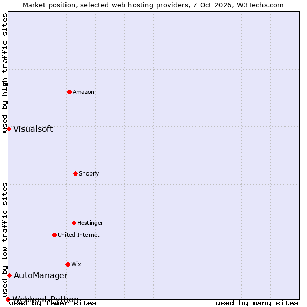 Market position of AutoManager vs. Visualsoft vs. Webhost Python