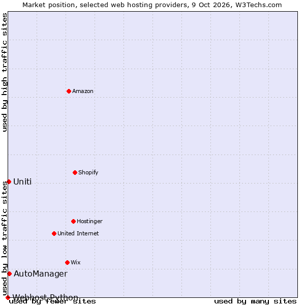 Market position of AutoManager vs. Uniti vs. Webhost Python