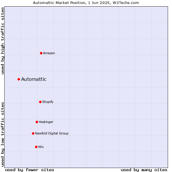 Market position of Automattic