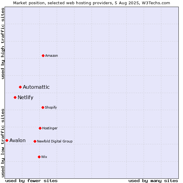 Market position of Automattic vs. Netlify vs. Avalon