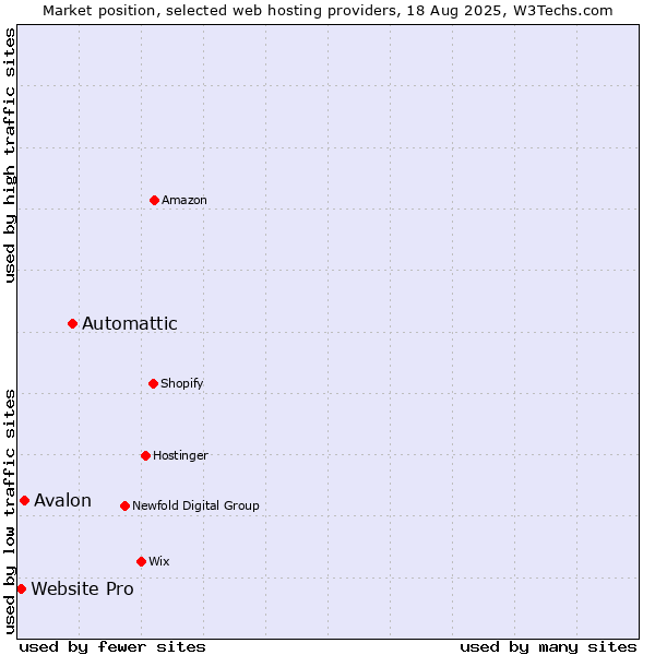 Market position of Automattic vs. Avalon vs. Website Pro