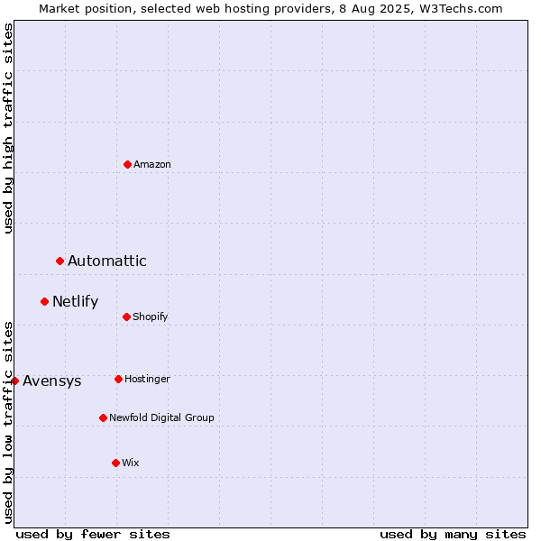 Market position of Automattic vs. Netlify vs. Avensys