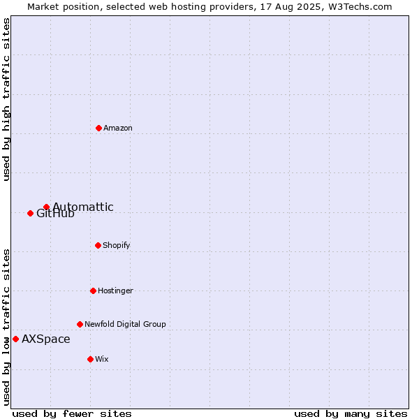 Market position of Automattic vs. GitHub vs. AXSpace