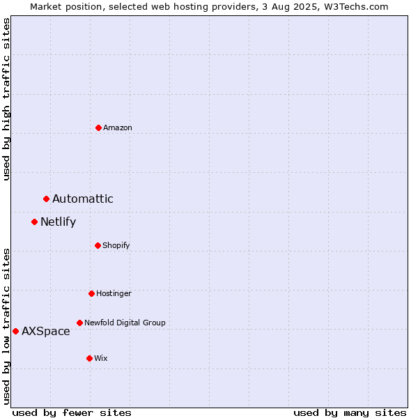 Market position of Automattic vs. Netlify vs. AXSpace