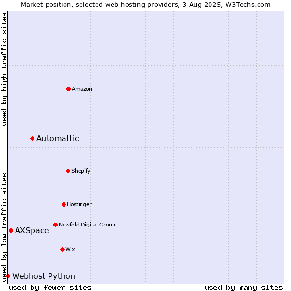 Market position of Automattic vs. AXSpace vs. Webhost Python