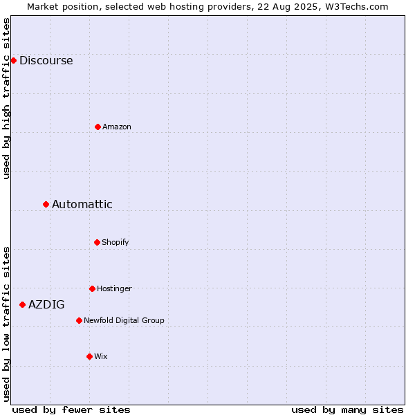 Market position of Automattic vs. AZDIG vs. Discourse