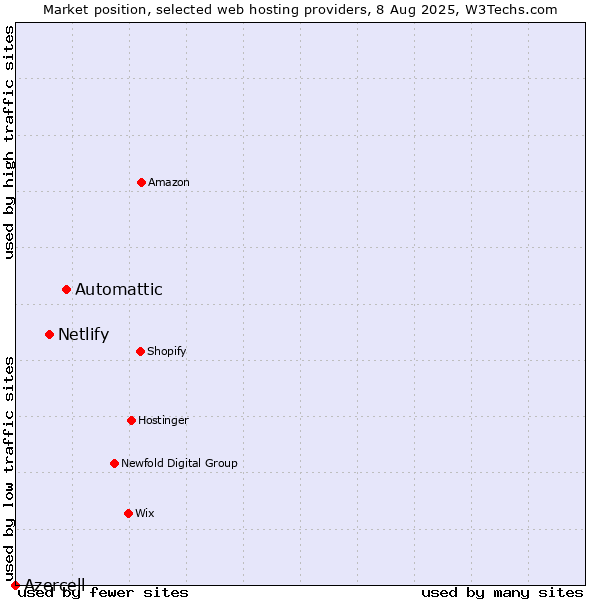 Market position of Automattic vs. Netlify vs. Azercell