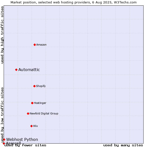 Market position of Automattic vs. Webhost Python vs. Azercell