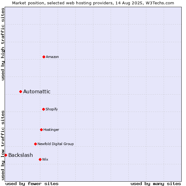 Market position of Automattic vs. Backslash