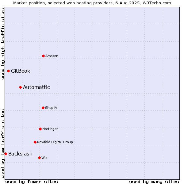Market position of Automattic vs. GitBook vs. Backslash