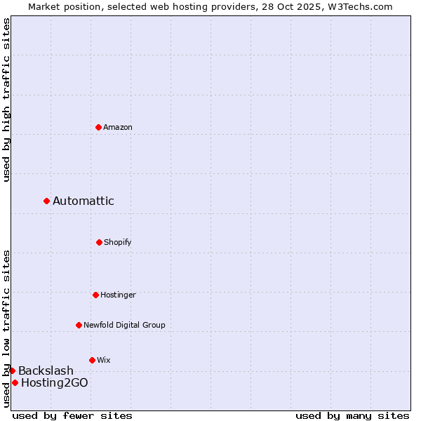 Market position of Automattic vs. Hosting2GO vs. Backslash