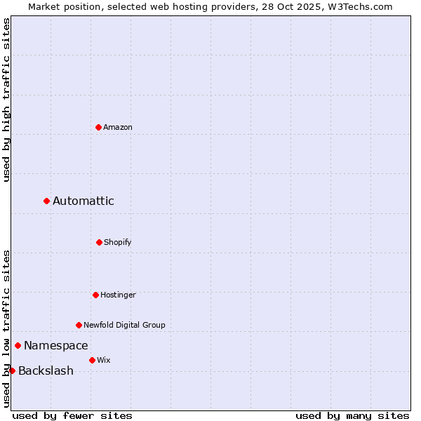 Market position of Automattic vs. Namespace vs. Backslash