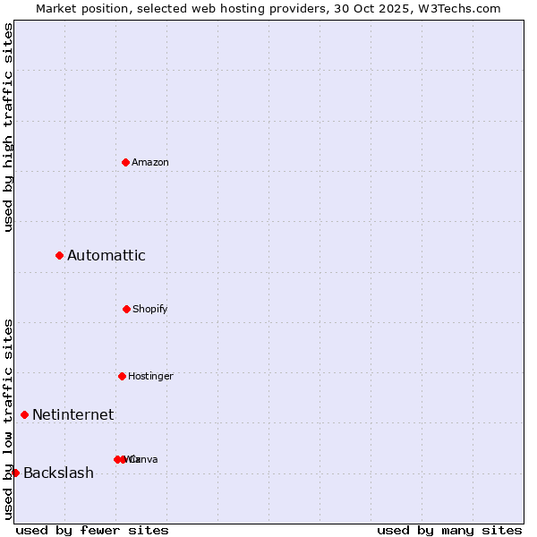Market position of Automattic vs. Netinternet vs. Backslash