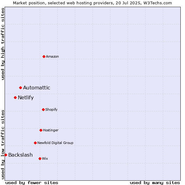 Market position of Automattic vs. Netlify vs. Backslash