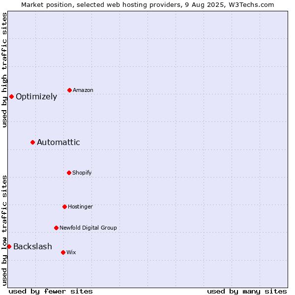 Market position of Automattic vs. Optimizely vs. Backslash