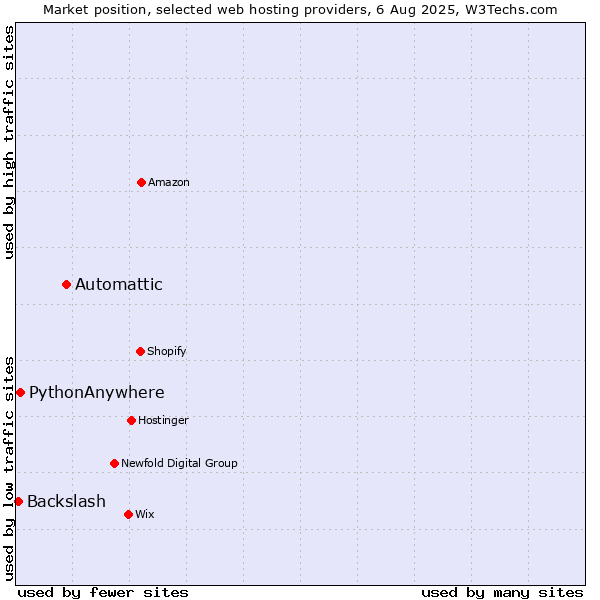 Market position of Automattic vs. PythonAnywhere vs. Backslash