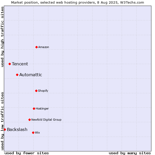 Market position of Automattic vs. Tencent vs. Backslash
